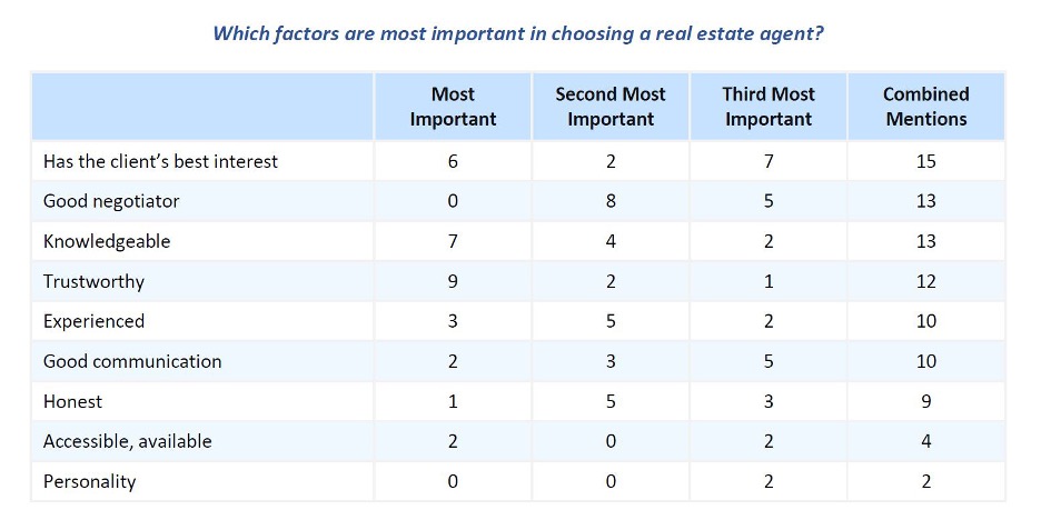 Which factors are most important in choosing a real estate agent? chart.