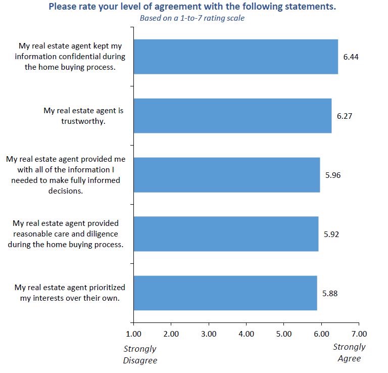Real estate bar chart.