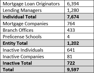 Current mortgage licensing numbers chart.