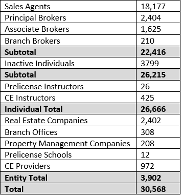 Current real estate licensing numbers chart.