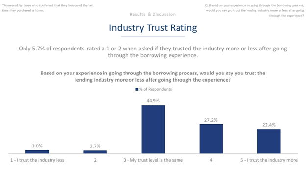 Industry Trust Rating chart.