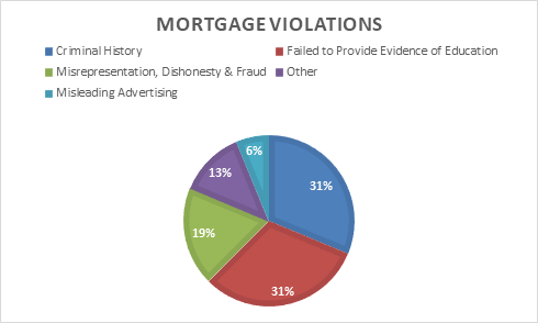 Mortgage violations pie chart.