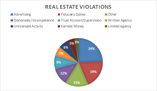 Real estate violations pie chart.
