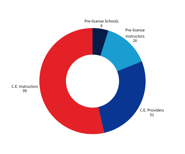 Pie chart: C.E. instructors 99, C.E. providers 51, pre-license instructors 26, pre-license schools 9.