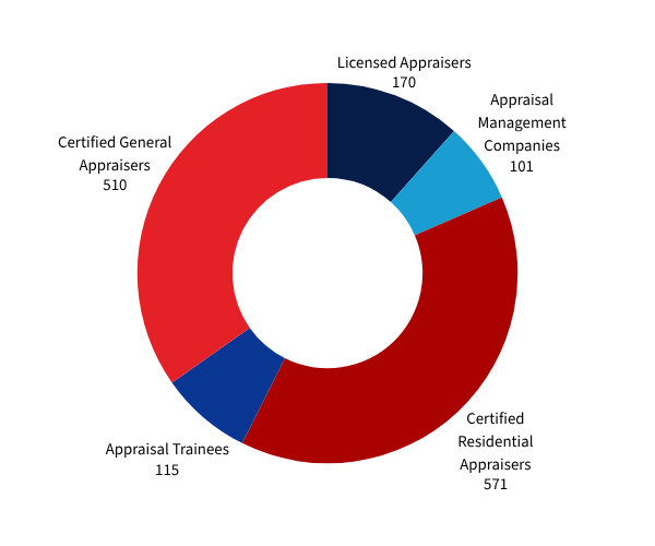 Pie chart: certified residential appraisers 571, Certified general appraisers 510, licensed appraisers 170, appraisal trainees 115, appraisal management companies 101.