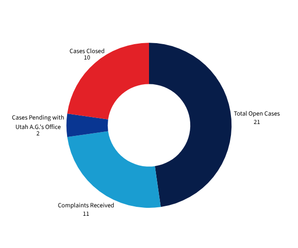 Pie chart: total open cases 21, complaints received 11, cases closed 10, cases pending with Utah A.G.'s office 2.