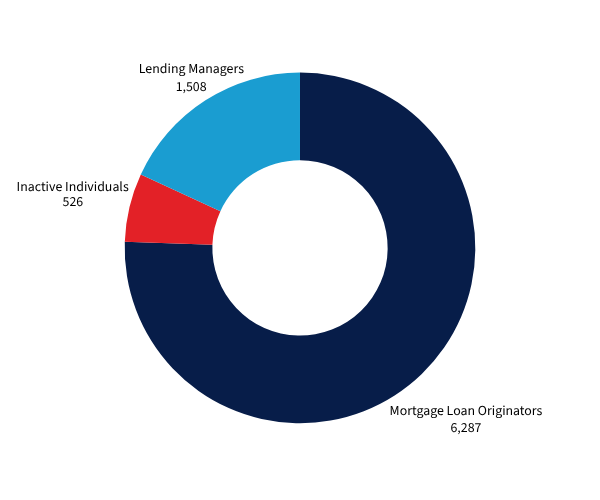 Pie chart: mortgage loan originators 6,287, lending managers 1,508, inactive individuals 526.