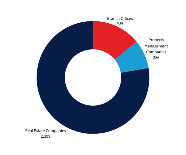 Pie chart: real estate companies 2,399, Branch Offices 434, property management companies 256.